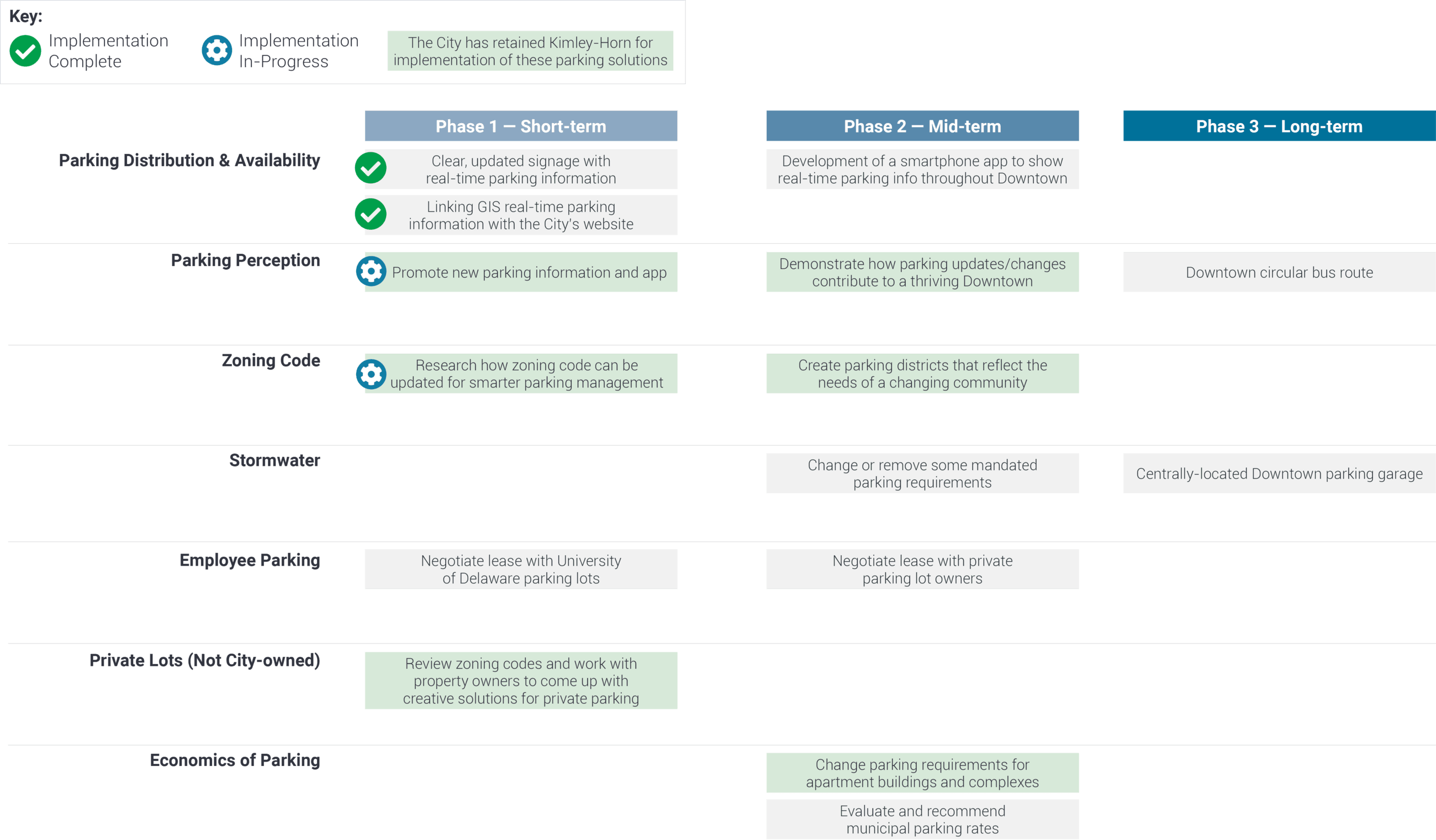 Downtown Parking Plan matrix