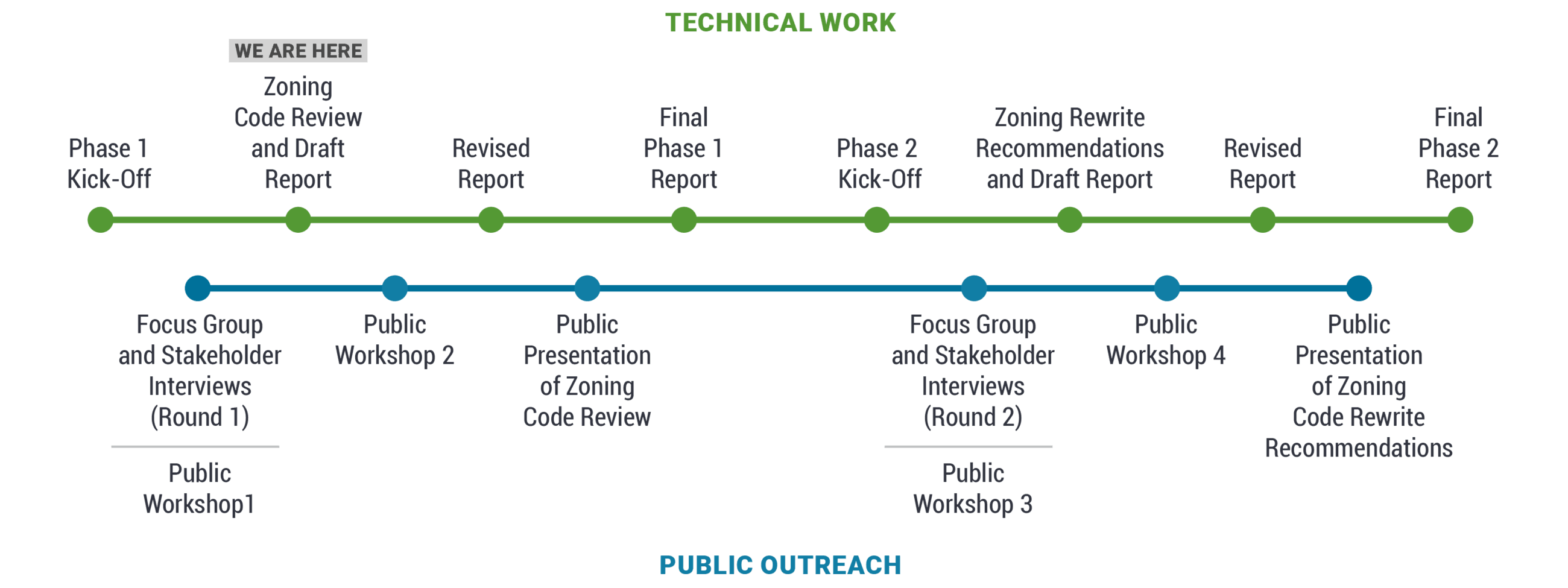 Downtown Parking Plan time line